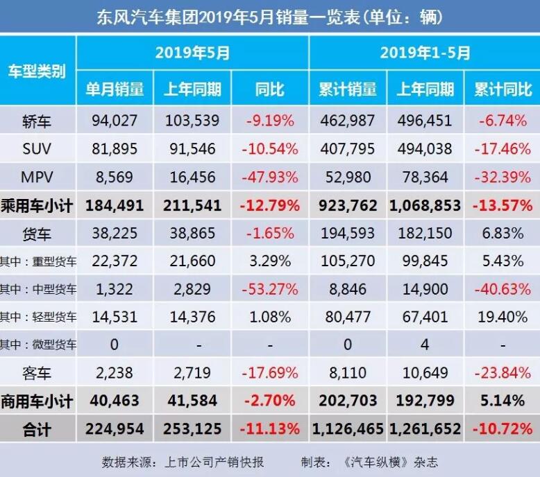 5月汽車銷量快報：集體大跌哀鴻遍野！上汽/東風(fēng)/長安/吉利/長城統(tǒng)統(tǒng)扛不住了