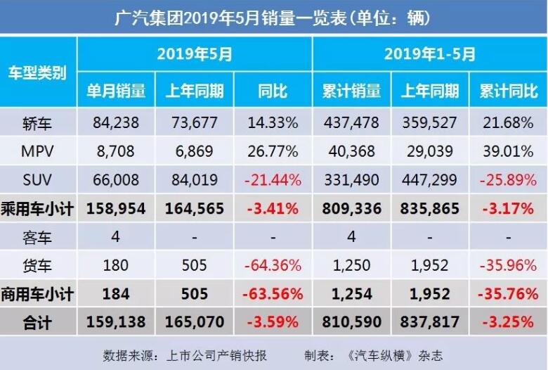 5月汽車銷量快報：集體大跌哀鴻遍野！上汽/東風(fēng)/長安/吉利/長城統(tǒng)統(tǒng)扛不住了