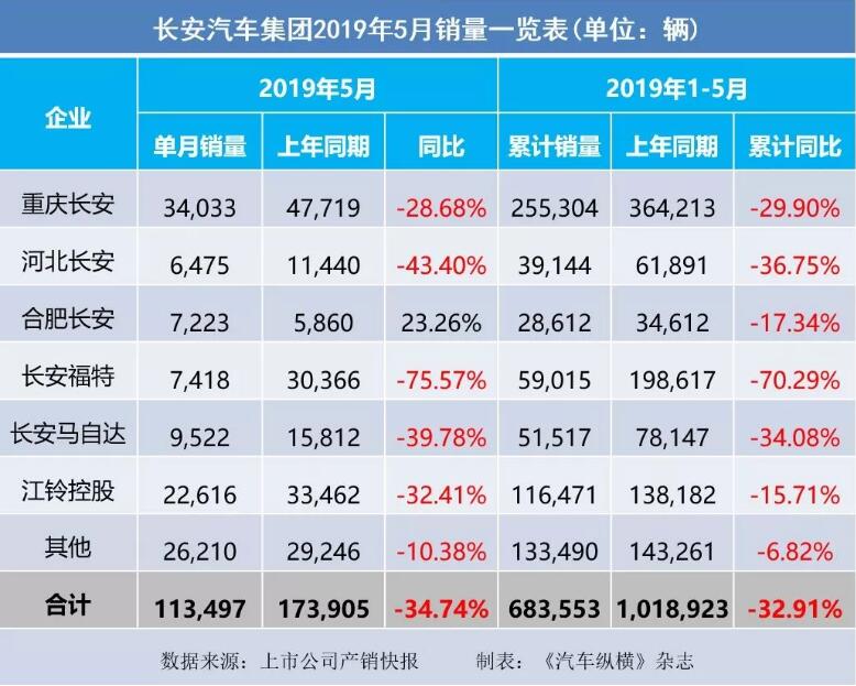 5月汽車銷量快報：集體大跌哀鴻遍野！上汽/東風(fēng)/長安/吉利/長城統(tǒng)統(tǒng)扛不住了