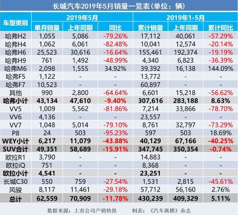 5月汽車銷量快報：集體大跌哀鴻遍野！上汽/東風(fēng)/長安/吉利/長城統(tǒng)統(tǒng)扛不住了