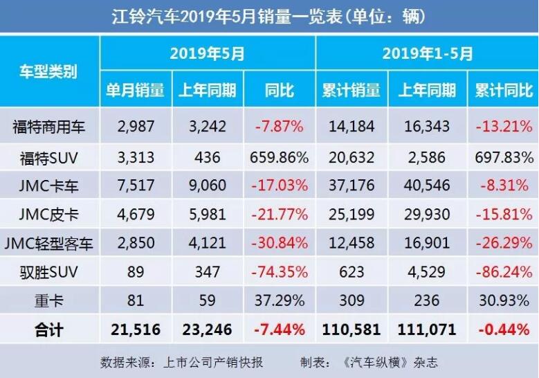 5月汽車銷量快報：集體大跌哀鴻遍野！上汽/東風(fēng)/長安/吉利/長城統(tǒng)統(tǒng)扛不住了