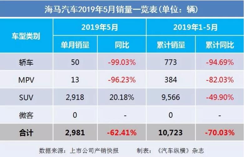 5月汽車銷量快報：集體大跌哀鴻遍野！上汽/東風(fēng)/長安/吉利/長城統(tǒng)統(tǒng)扛不住了